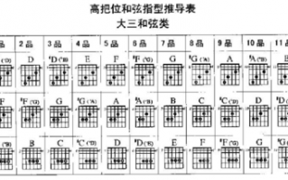  如何推算高把位和弦「高把位和弦是什么意思」