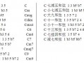 和弦音构成 如何确定和弦的组成音