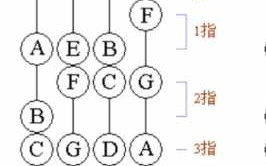 小提琴如何学c大调,小提琴c小调指法 