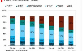 led照明占有率_led灯市场占有率