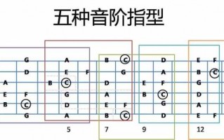 如何快速熟练音阶指型