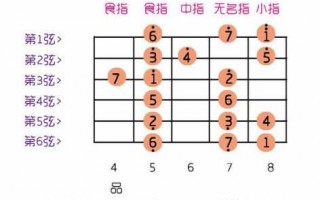 吉他该如何练好音阶 吉他该如何练好