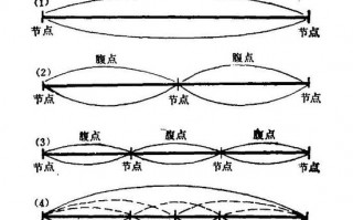 弦如何产生