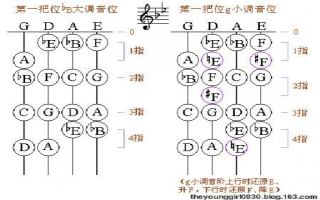 小提琴如何辨别把位