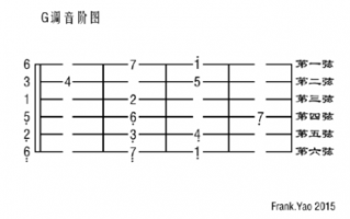  吉他g调音阶图如何记「g调吉他音节图」