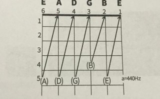 电吉他调八度音的窍门 电吉他如何调准八度音