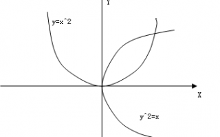 y^2=x是什么图形 y等于2x是不是双摄像头有什么用