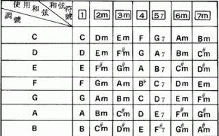 f弦如何转化_f和弦的转位