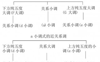 远近关系调是什么意思 如何判断近远关系调