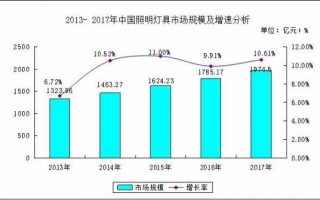 灯饰行业下滑（灯饰行业发展）