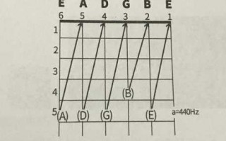 电吉他怎样调弦-电吉他如何转调