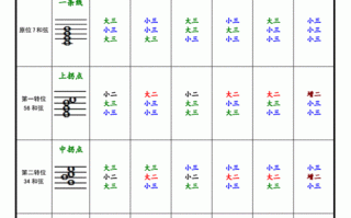  如何判断大小七和弦「怎样判断大小七和弦」