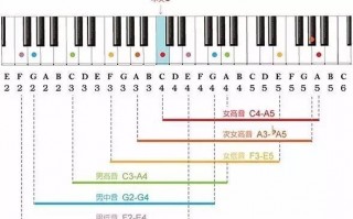  歌曲乐谱音域如何表示「歌曲的音域怎么看」