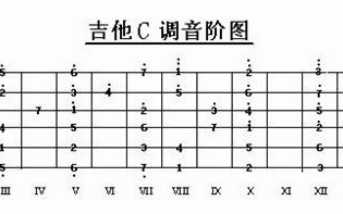 吉他c调指法如何放（c调吉他入门指法1234567）