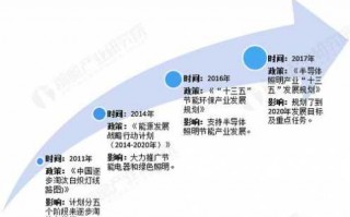 照明与灯具行业政策_最近几年的照明行业的政策