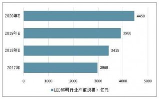 中国照明行业产值-中国照明市场占全球