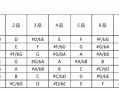 怎么从吉他谱中看出变调夹夹哪里-如何根据吉他谱使用变调夹