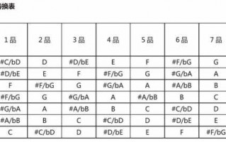 怎么从吉他谱中看出变调夹夹哪里-如何根据吉他谱使用变调夹