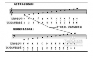 如何掌握五线谱画法