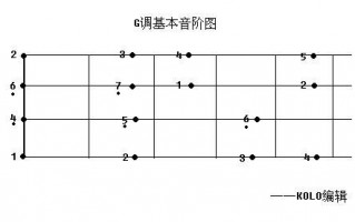 tunefor ukulele调音怎么用 Ukelele的F调如何推算