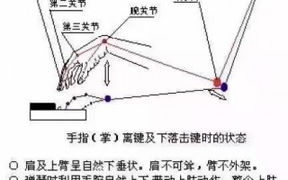 钢琴考试前如何活动手指_钢琴考试手抖怎么办