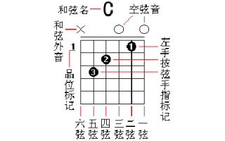 怎么认和弦图 如何识和弦图