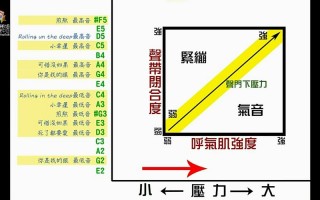 如何训练高音,如何训练高音的气声 