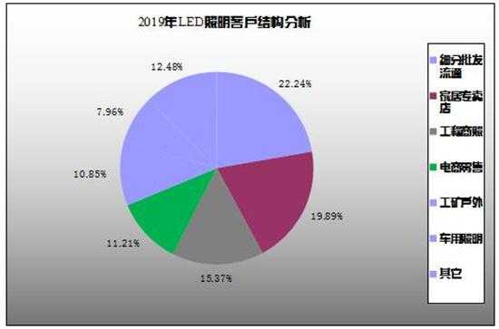 led照明市场分析-led照明市场怎么样-第1张图片-乐清光明电器科技有限公司