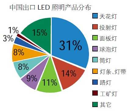 led照明市场分析-led照明市场怎么样-第3张图片-乐清光明电器科技有限公司