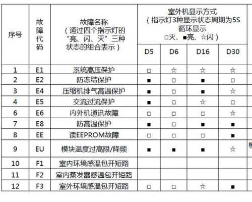 格力立式空调e1代码是什么故障,格力空调e1代码什么意思 -第1张图片-乐清光明电器科技有限公司