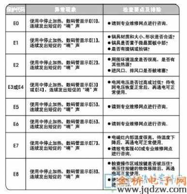  请问你们九阳电磁炉出现E8是什么原因「九阳电磁炉e9故障代码」-第1张图片-乐清光明电器科技有限公司