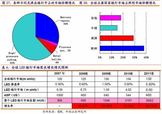 led灯市场报告-第2张图片-乐清光明电器科技有限公司