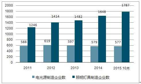 照明行业市场分析（照明行业中国市场分析）-第3张图片-乐清光明电器科技有限公司