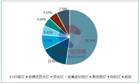 照明行业发展新趋势-照明行业新闻-第2张图片-乐清光明电器科技有限公司