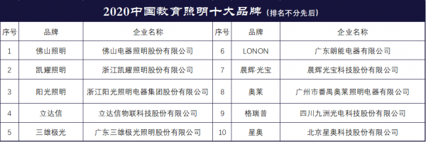 中国十大照明品牌,中国十大照明品牌排行榜2020 -第1张图片-乐清光明电器科技有限公司