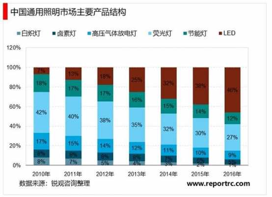  照明市场份额「照明市场份额预测」-第2张图片-乐清光明电器科技有限公司