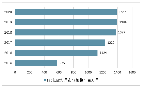  照明市场份额「照明市场份额预测」-第3张图片-乐清光明电器科技有限公司