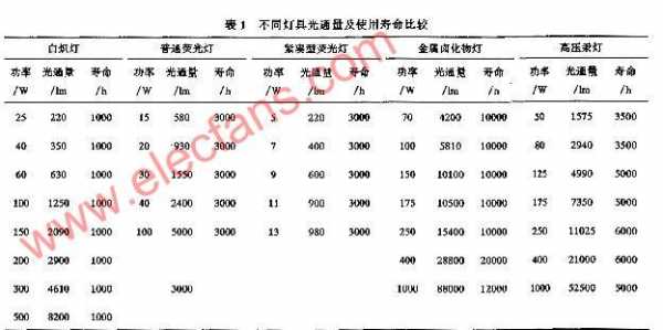 灯具什么是光通量-第2张图片-乐清光明电器科技有限公司