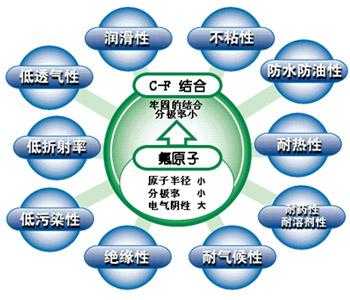 弗利昂的作用-第2张图片-乐清光明电器科技有限公司