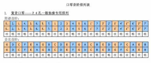 如何吹口琴24调乐谱,怎样吹奏口琴 -第2张图片-乐清光明电器科技有限公司