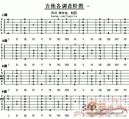 如何快速提高吉他弹奏水平-如何提升自己的吉他水平-第3张图片-乐清光明电器科技有限公司