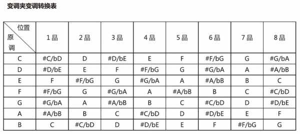 怎么从吉他谱中看出变调夹夹哪里-如何根据吉他谱使用变调夹-第1张图片-乐清光明电器科技有限公司