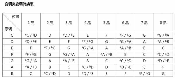 怎么从吉他谱中看出变调夹夹哪里-如何根据吉他谱使用变调夹-第2张图片-乐清光明电器科技有限公司