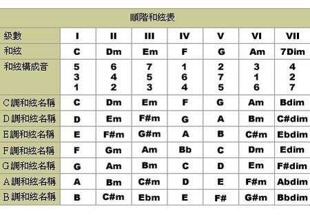 如何记和弦构成音,如何记住和弦组成音 -第3张图片-乐清光明电器科技有限公司