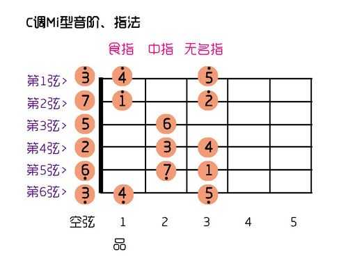 吉他c调弹法 吉他如何演奏c调-第2张图片-乐清光明电器科技有限公司