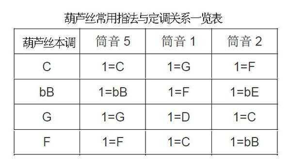 如何辨别葫芦丝调（如何辨别葫芦丝调式和旋音）-第3张图片-乐清光明电器科技有限公司