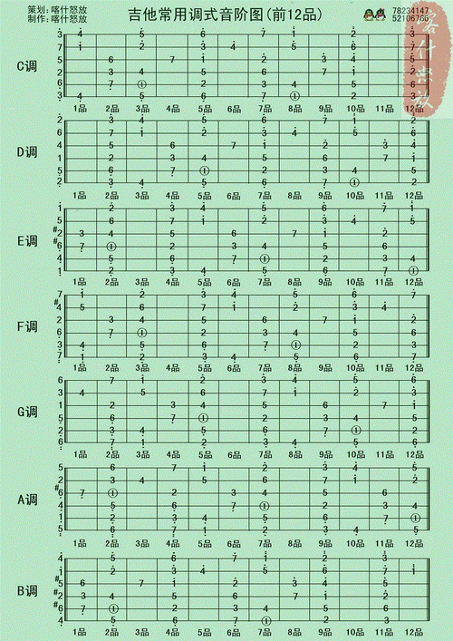 吉他音阶记忆口诀-吉他音阶如何记忆-第2张图片-乐清光明电器科技有限公司