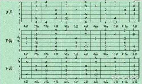 吉他音阶记忆口诀-吉他音阶如何记忆-第3张图片-乐清光明电器科技有限公司