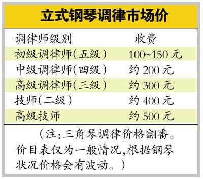  钢琴调律师是如何收费的「钢琴调律师学费一般在多少」-第1张图片-乐清光明电器科技有限公司