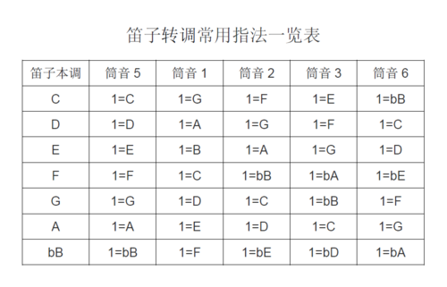 笛子如何转调,笛子转调对照表 -第3张图片-乐清光明电器科技有限公司